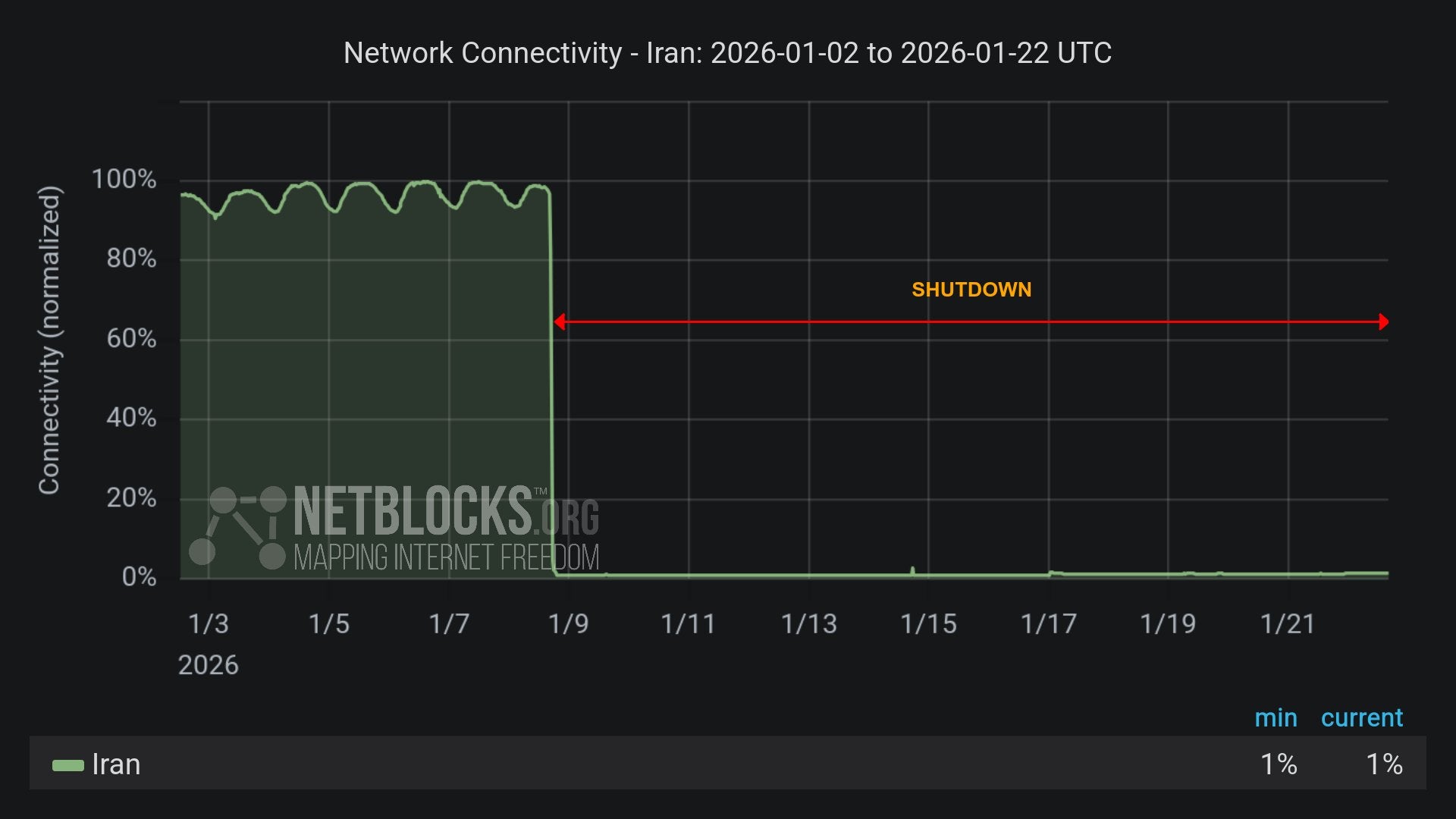 Iran's nationwide internet outage has lasted more than two weeks, according to regulator NetBlocks.